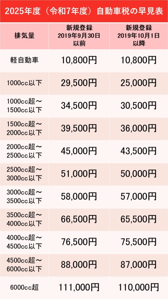 自動車税の早見表