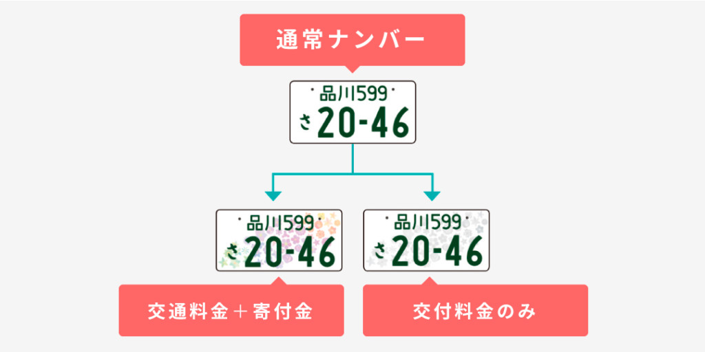 全国共通デザイン図柄ナンバープレート