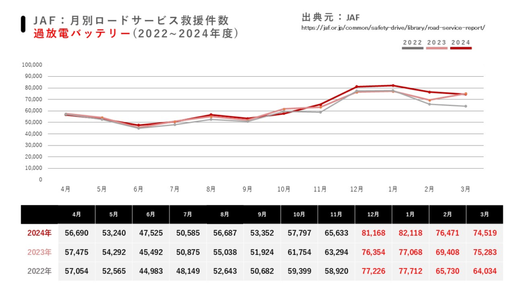 冬はバッテリーが上がりやすい、統計表