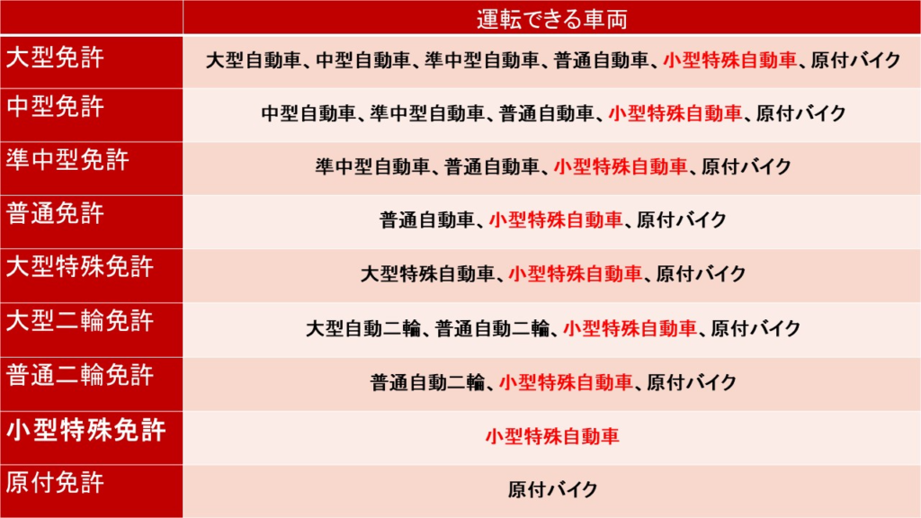 型特殊免許は何の車両に乗れる?
