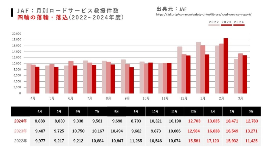 月別のスタック