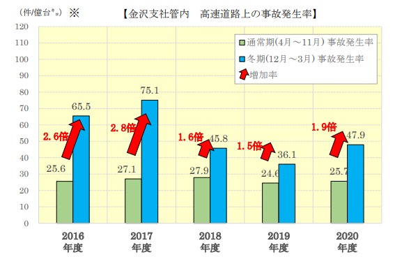 冬の事故率は夏の約3倍