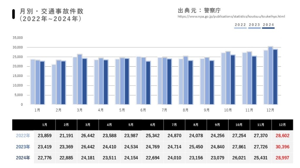 交通事故が多い月ランキング