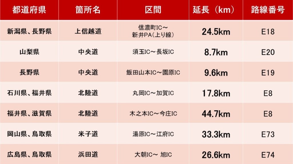 チェーン規制の対象区間、高速道路