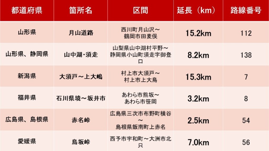 チェーン規制の対象区間、直轄国道