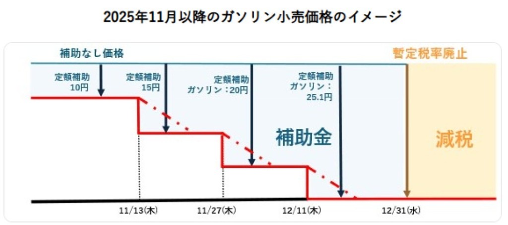 ガソリン・軽油の暫定税率廃止までの補助金スケジュール