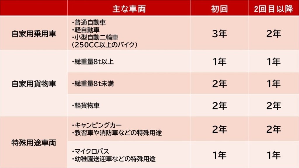 車種別、車検の有効期限一覧（自家用乗用車、自家用貨物車、特殊用途車両）