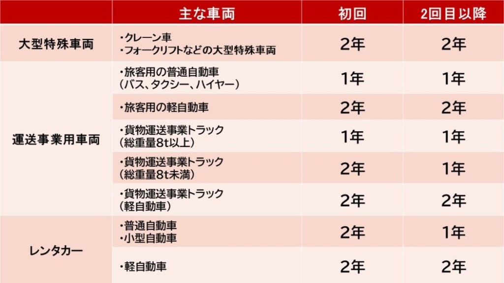 車種別、車検の有効期限一覧（大型特殊車両、運送事業用車両、レンタカー）