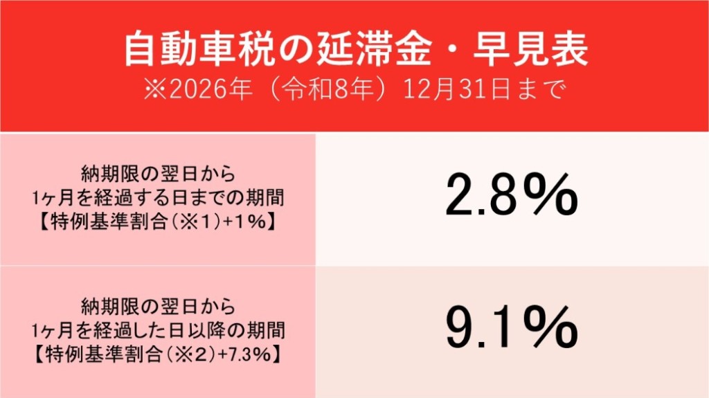 延滞金の利率・早見表（2026年版）