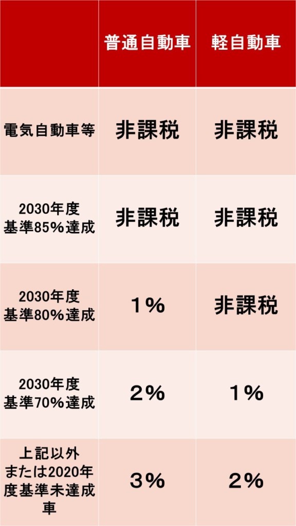 環境性能割の税率・早見表、2024年1月1日~2025年3月31日に購入した自家用自動車