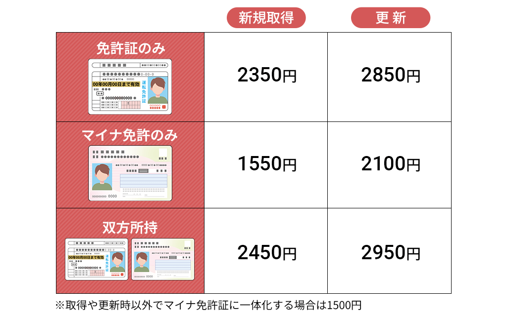 マイナ免許証の手数料一覧
