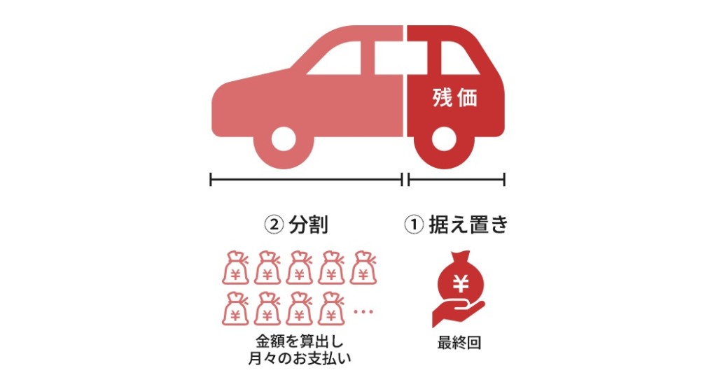 残価設定ローンとは?
