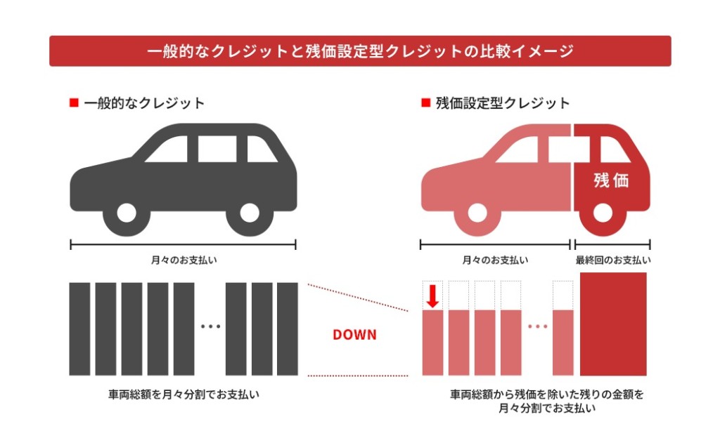 残価設定ローンと一般的なマイカーローンとの違い