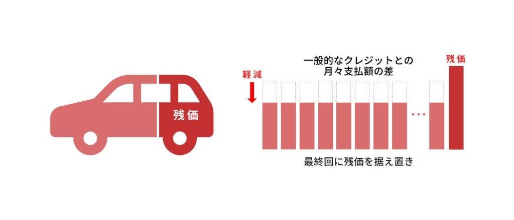 残価設定ローンのメリット