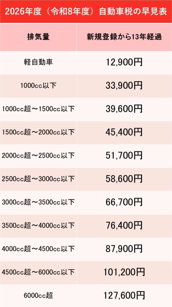 2026年自動車税の早見表｜13年超