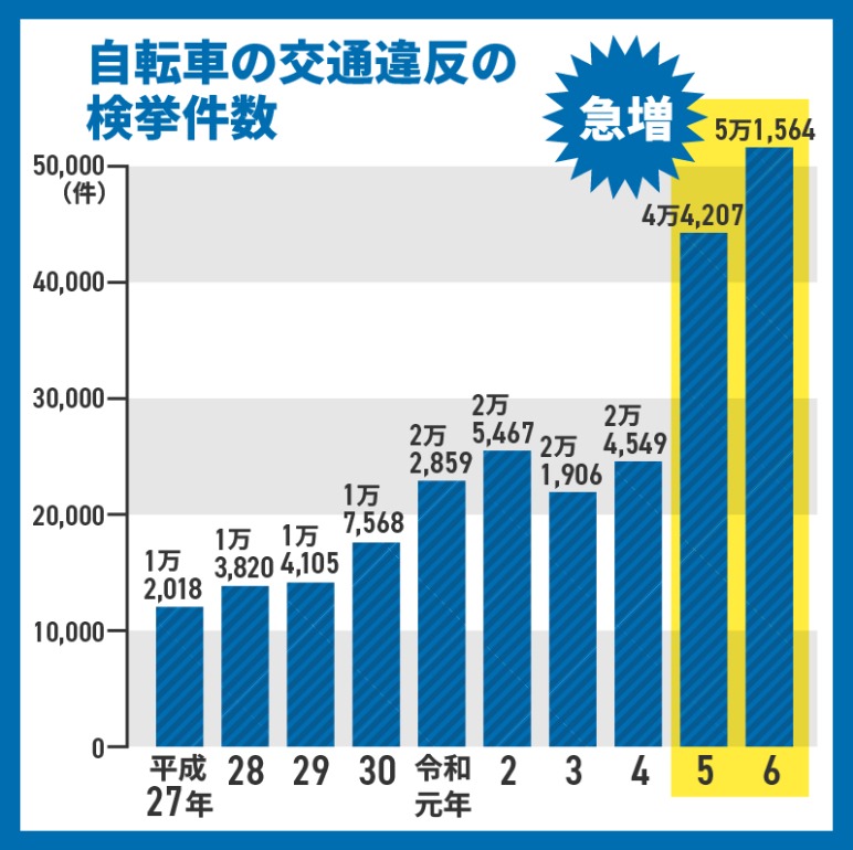 自転車 違反 件数