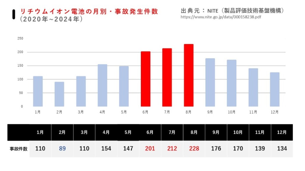 リチウムイオン電池 事故 件数