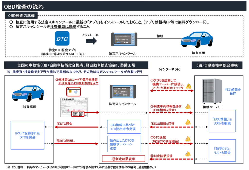 OBD 車検 対象車 検索