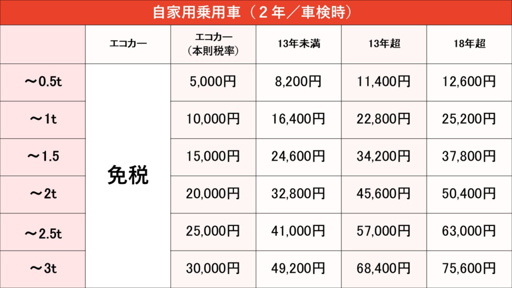 自動車重量税一覧
